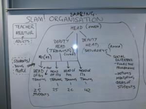 Workshop 8 Example of a School -Organisational Chart
